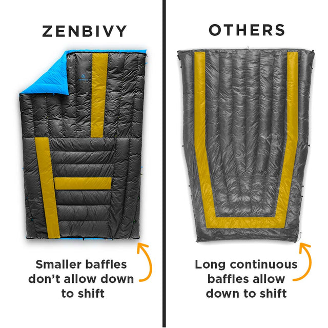 We designed our quilts for thermal efficiency, with smaller baffles to minimize downshift.