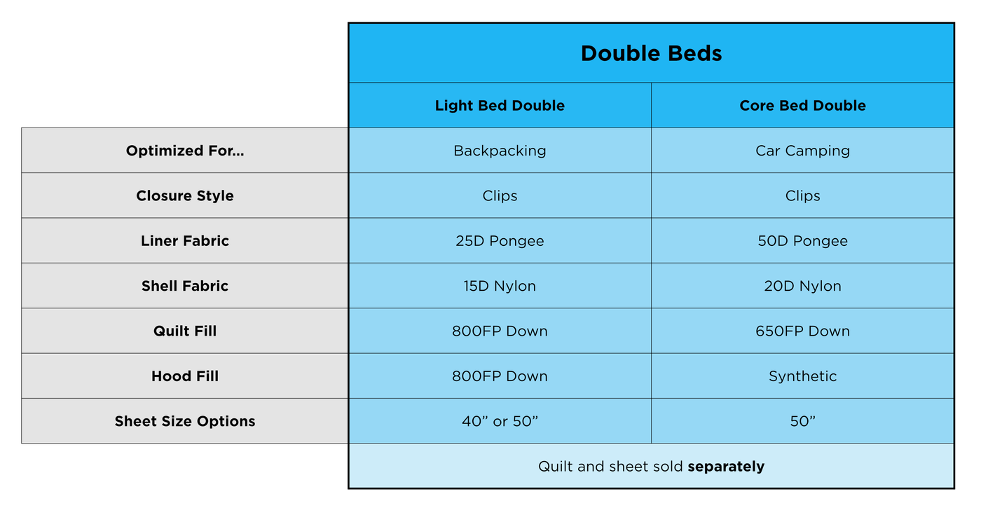 Comparison chart of Zenbivy Light Bed Double and Core Bed Double highlighting differences in fabric, fill, and use case.