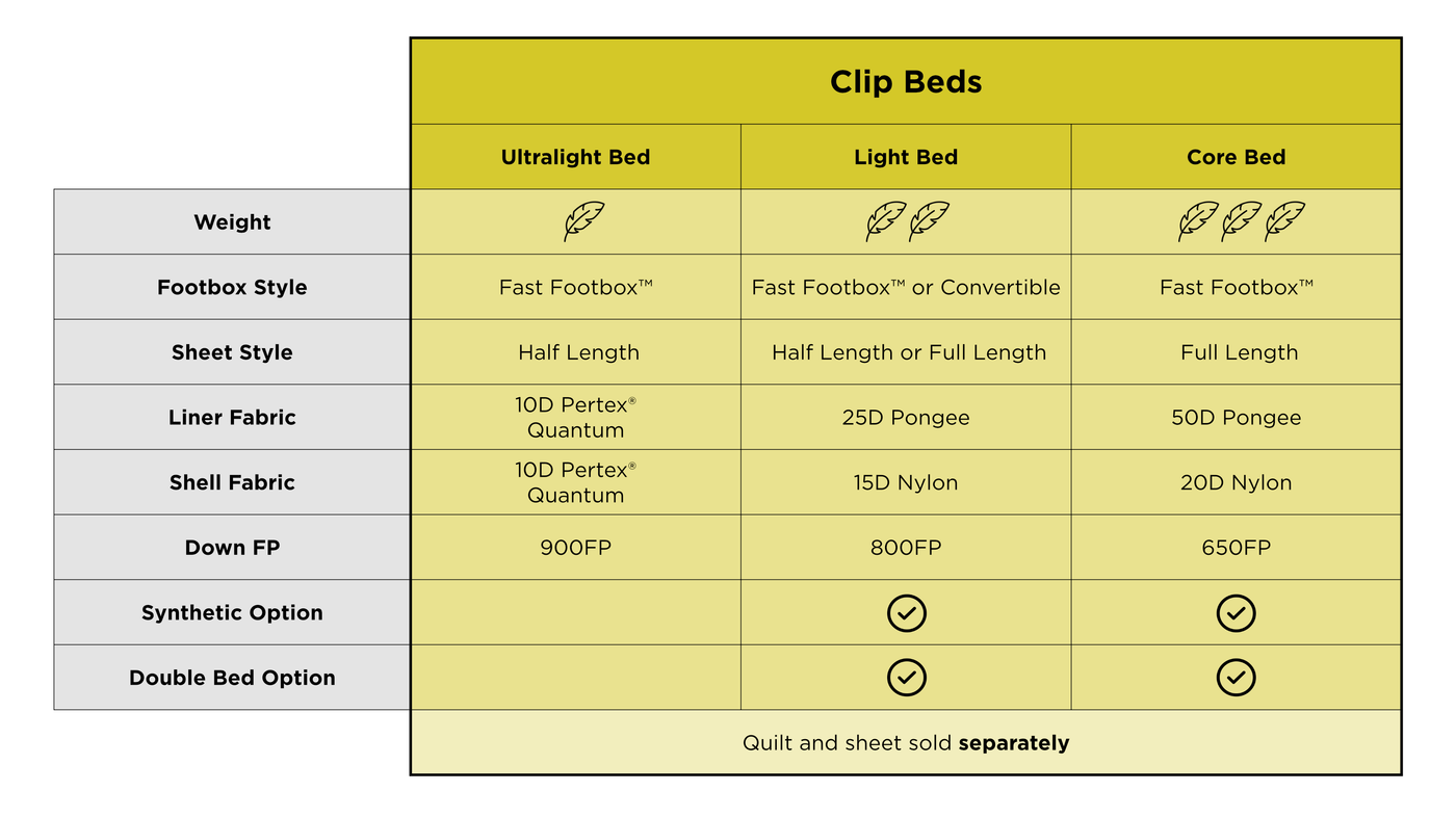 Comparison chart of Zenbivy Clip Beds showing Ultralight Bed, Light Bed, and Core Bed features including weight, footbox style, fabric, down fill power, synthetic and double bed options.