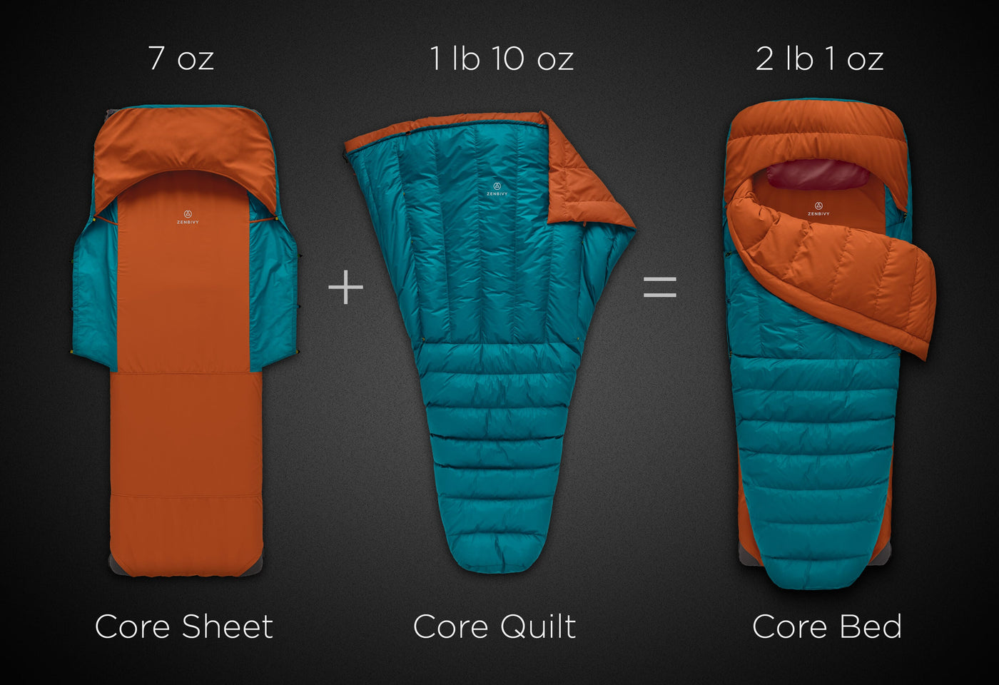 Visual breakdown of the Zenbivy Core Bed system showing three components: Core Sheet (7 oz), Core Quilt (1 lb 10 oz), and the combined Core Bed (2 lb 1 oz), illustrating weight and modular design.