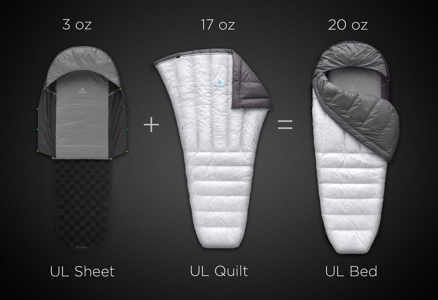 Breakdown of Zenbivy Ultralight Bed system showing 3 oz UL Sheet and 17 oz UL Quilt combining to create a 20 oz lightweight modular sleep system for backpacking.