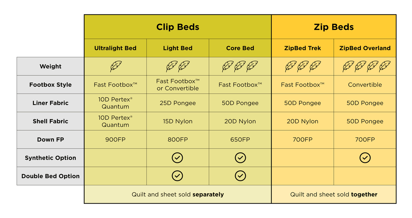 Comparison chart of Zenbivy Clip Beds and Zip Beds, showing differences in weight, footbox style, fabrics, down fill, and options. Models include Ultralight, Light, Core, ZipBed Trek, and ZipBed Overland.