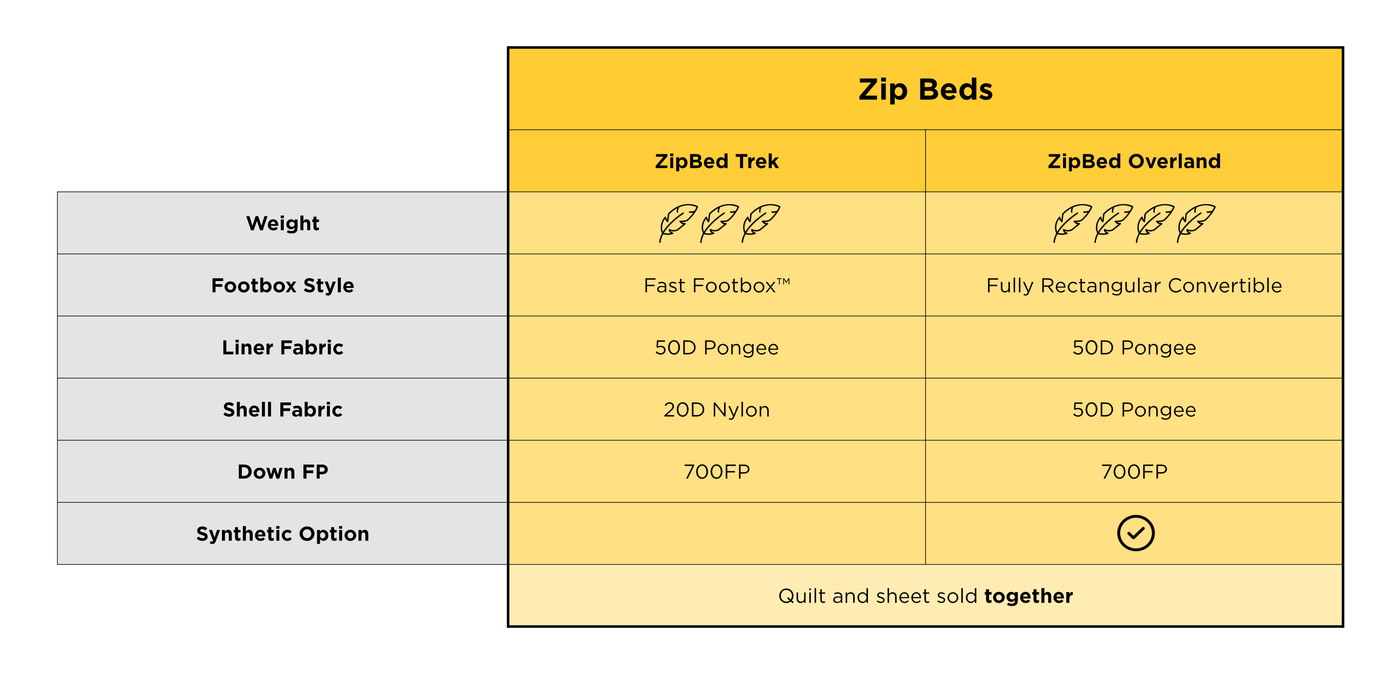 Zenbivy Zip Bed comparison: ZipBed Trek is lighter with Fast Footbox™, 50D Pongee liner, 20D Nylon shell, 700FP down. ZipBed Overland is heavier, fully rectangular convertible, 50D Pongee shell/liner, 700FP down, and has a synthetic option.
